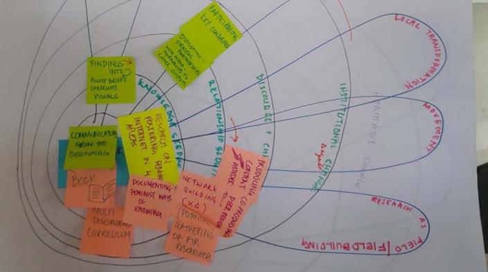 Image description: Flip chart with post-its illustrating domains of change. Source: APC-WRP documentation of meeting of Feminist Internet Research Network in February-March, Malaysia, 2019.